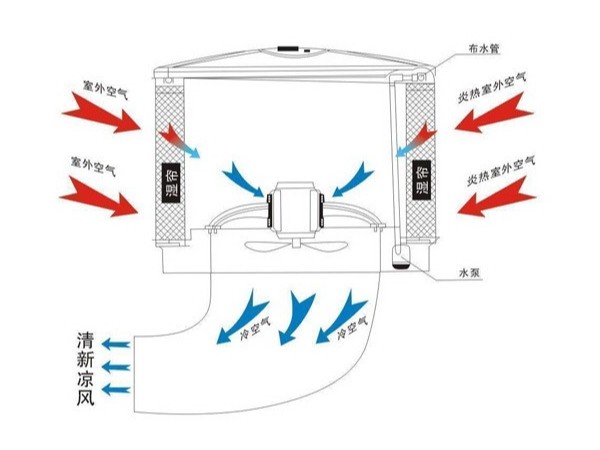 提升環(huán)?？照{(diào)制冷效果的幾大要素