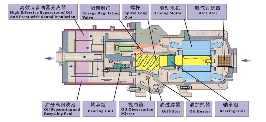 螺桿式壓縮機內(nèi)部結構圖