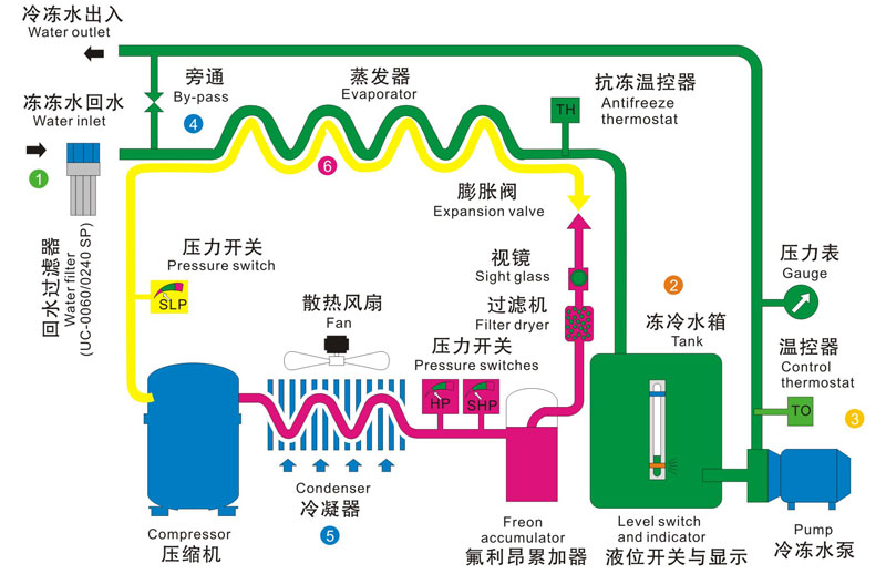 冷凍機結構圖